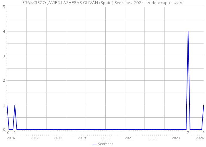 FRANCISCO JAVIER LASHERAS OLIVAN (Spain) Searches 2024 