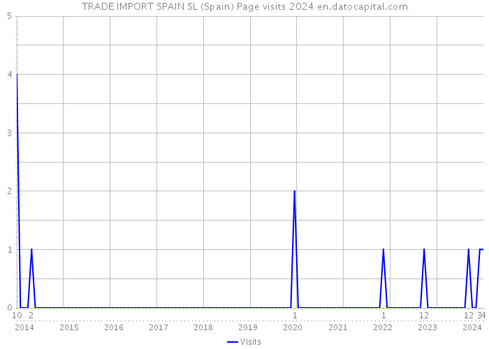 TRADE IMPORT SPAIN SL (Spain) Page visits 2024 