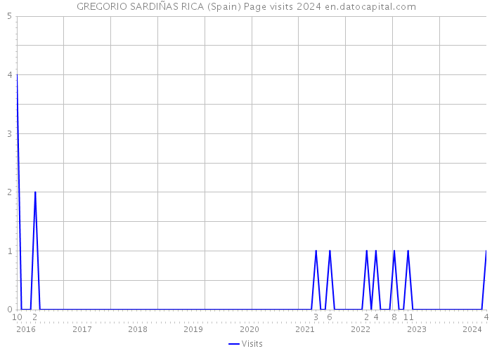 GREGORIO SARDIÑAS RICA (Spain) Page visits 2024 
