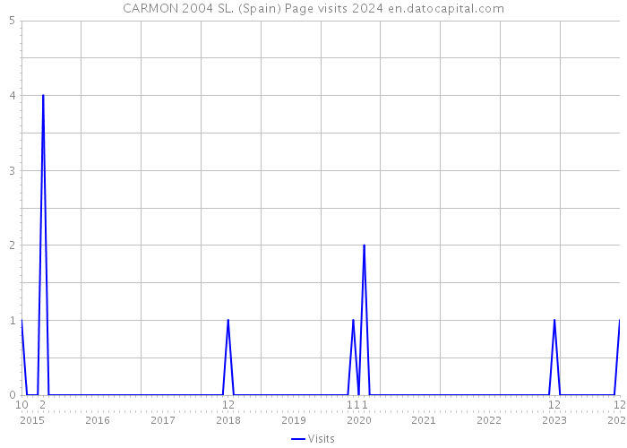 CARMON 2004 SL. (Spain) Page visits 2024 
