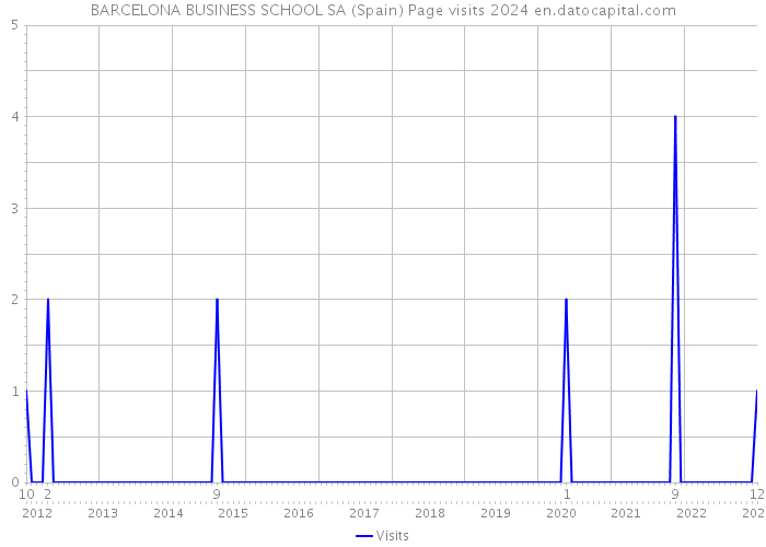 BARCELONA BUSINESS SCHOOL SA (Spain) Page visits 2024 