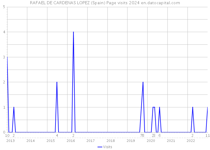 RAFAEL DE CARDENAS LOPEZ (Spain) Page visits 2024 