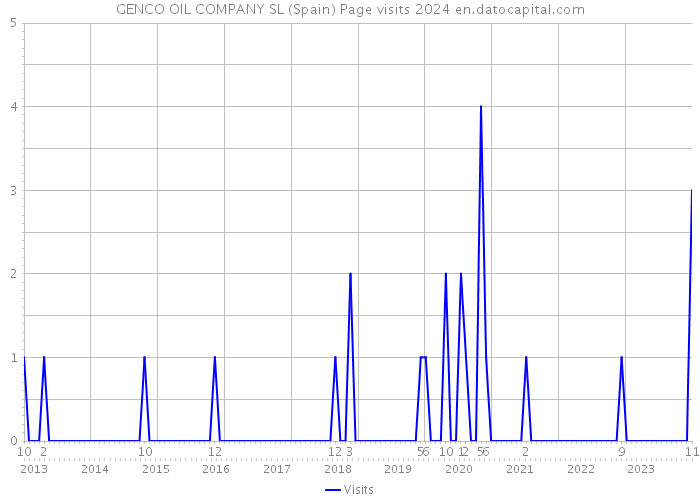 GENCO OIL COMPANY SL (Spain) Page visits 2024 