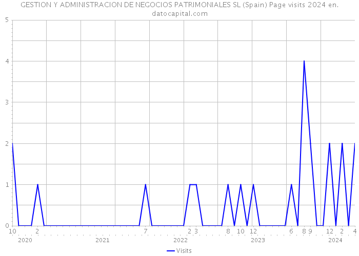 GESTION Y ADMINISTRACION DE NEGOCIOS PATRIMONIALES SL (Spain) Page visits 2024 