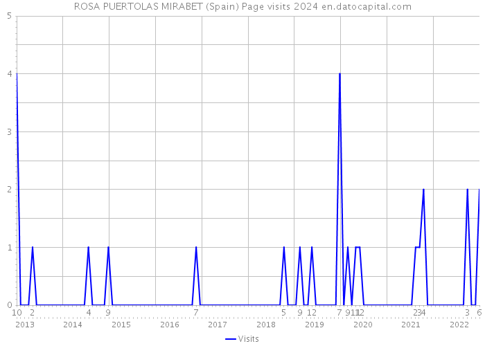 ROSA PUERTOLAS MIRABET (Spain) Page visits 2024 
