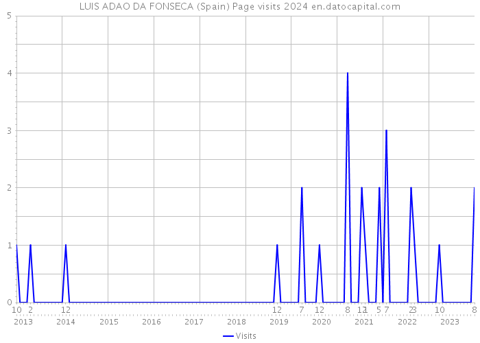 LUIS ADAO DA FONSECA (Spain) Page visits 2024 