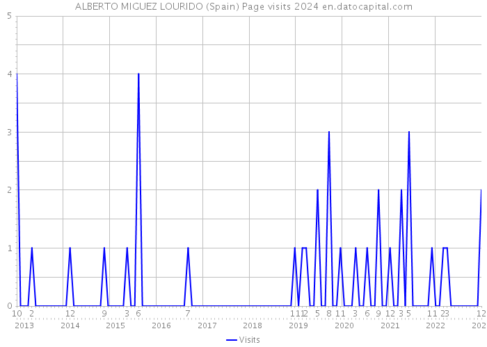 ALBERTO MIGUEZ LOURIDO (Spain) Page visits 2024 
