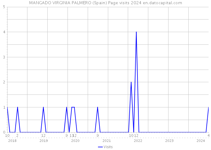 MANGADO VIRGINIA PALMERO (Spain) Page visits 2024 