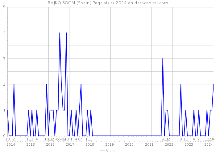 RAJKO BOOM (Spain) Page visits 2024 