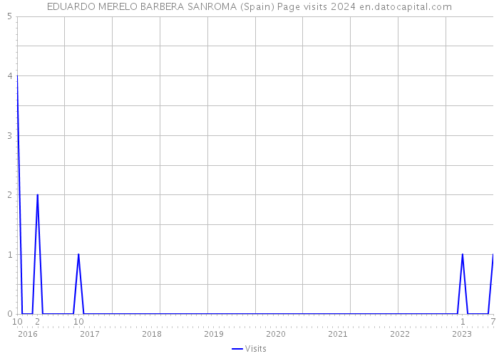 EDUARDO MERELO BARBERA SANROMA (Spain) Page visits 2024 
