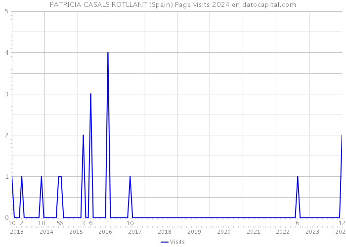 PATRICIA CASALS ROTLLANT (Spain) Page visits 2024 