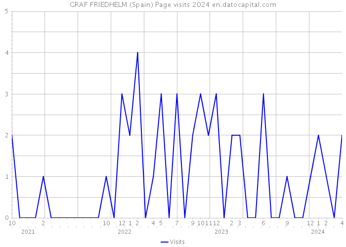 GRAF FRIEDHELM (Spain) Page visits 2024 