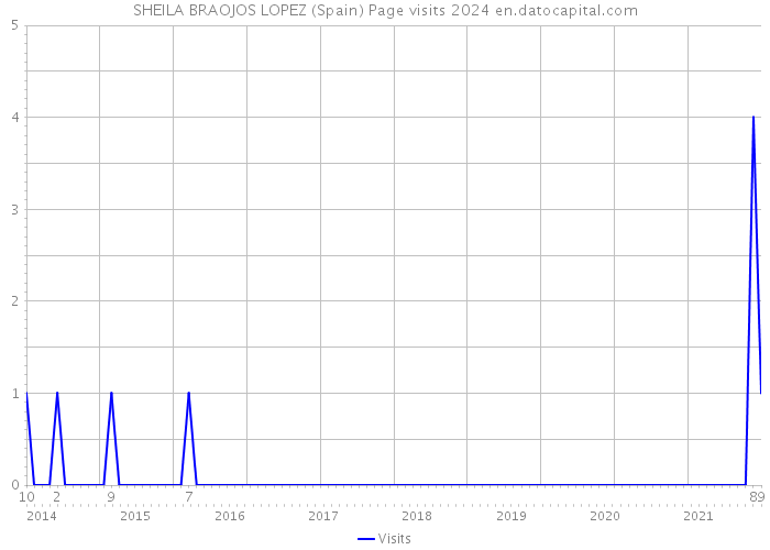 SHEILA BRAOJOS LOPEZ (Spain) Page visits 2024 