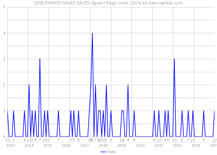 JOSE RAMON SALES SALES (Spain) Page visits 2024 