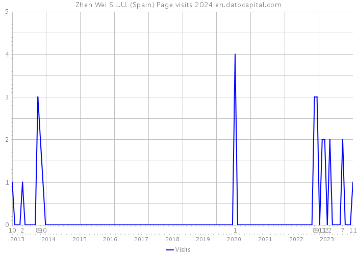Zhen Wei S.L.U. (Spain) Page visits 2024 