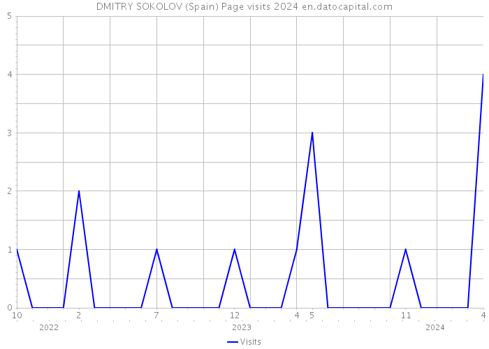 DMITRY SOKOLOV (Spain) Page visits 2024 
