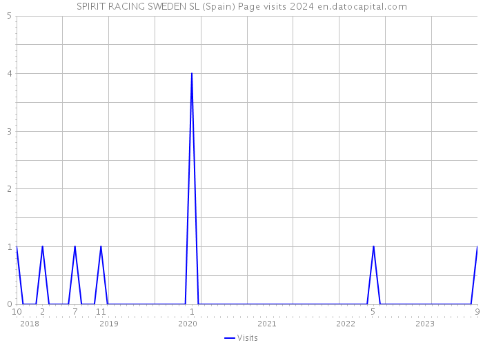 SPIRIT RACING SWEDEN SL (Spain) Page visits 2024 