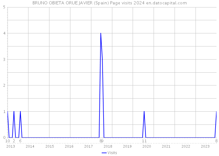 BRUNO OBIETA ORUE JAVIER (Spain) Page visits 2024 