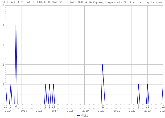 NUTRA CHEMICAL INTERNATIONAL SOCIEDAD LIMITADA (Spain) Page visits 2024 