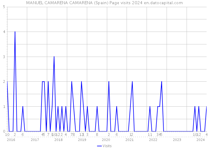 MANUEL CAMARENA CAMARENA (Spain) Page visits 2024 