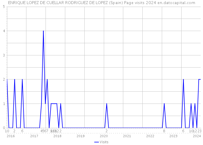 ENRIQUE LOPEZ DE CUELLAR RODRIGUEZ DE LOPEZ (Spain) Page visits 2024 