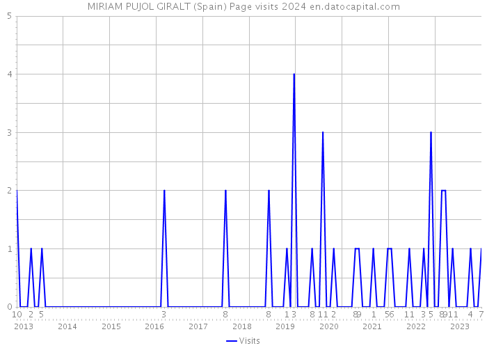MIRIAM PUJOL GIRALT (Spain) Page visits 2024 