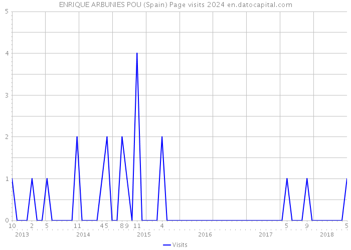 ENRIQUE ARBUNIES POU (Spain) Page visits 2024 