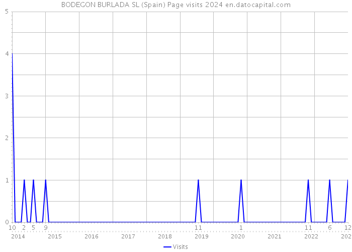 BODEGON BURLADA SL (Spain) Page visits 2024 