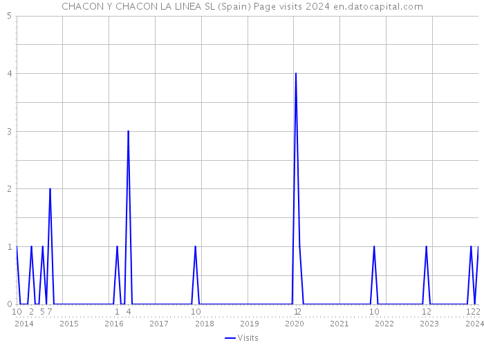 CHACON Y CHACON LA LINEA SL (Spain) Page visits 2024 