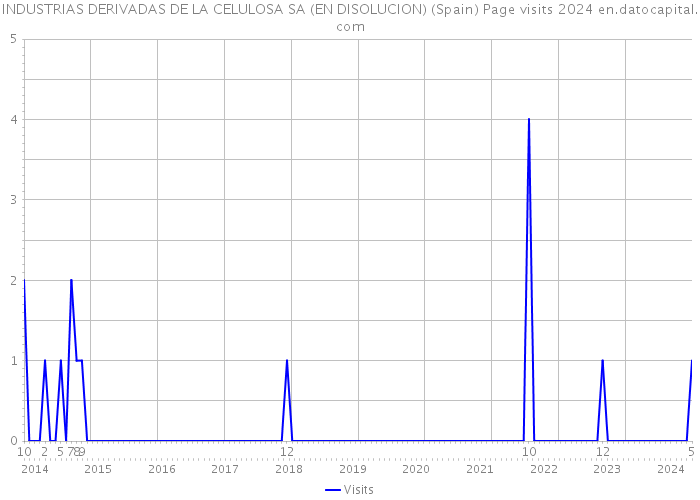 INDUSTRIAS DERIVADAS DE LA CELULOSA SA (EN DISOLUCION) (Spain) Page visits 2024 