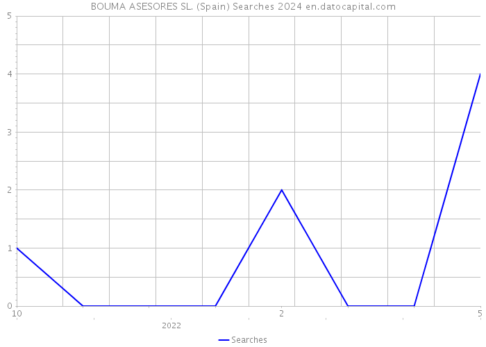 BOUMA ASESORES SL. (Spain) Searches 2024 
