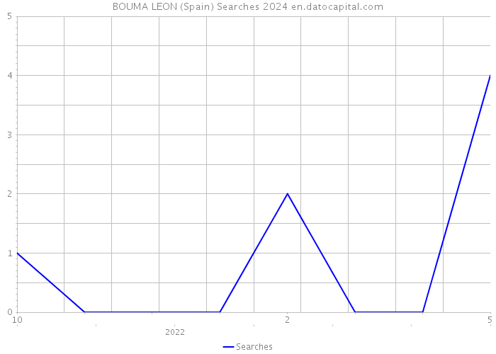 BOUMA LEON (Spain) Searches 2024 