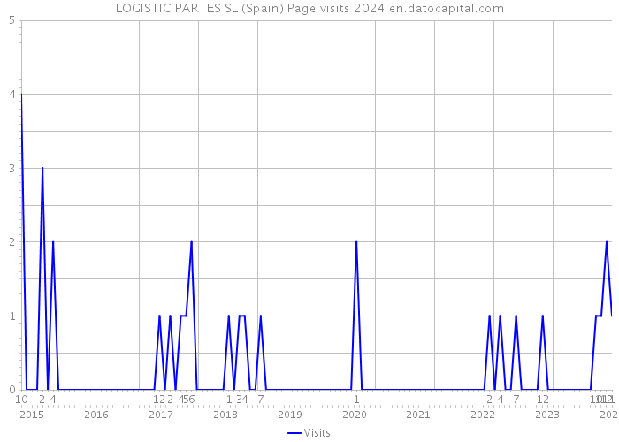 LOGISTIC PARTES SL (Spain) Page visits 2024 