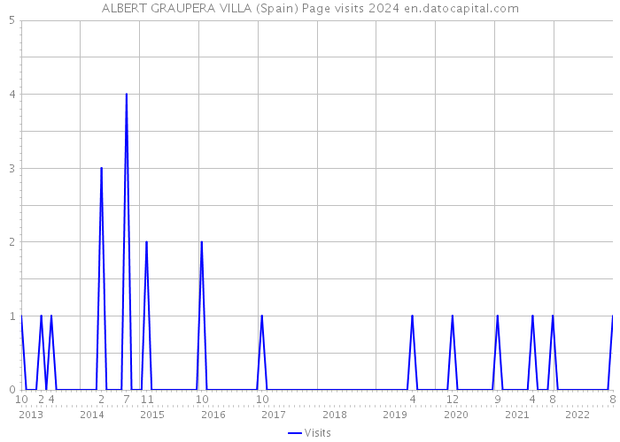 ALBERT GRAUPERA VILLA (Spain) Page visits 2024 