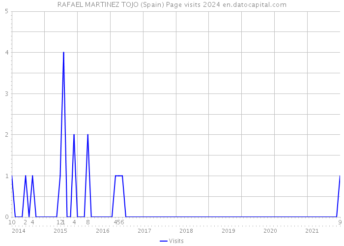 RAFAEL MARTINEZ TOJO (Spain) Page visits 2024 