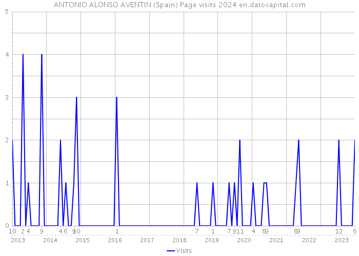 ANTONIO ALONSO AVENTIN (Spain) Page visits 2024 