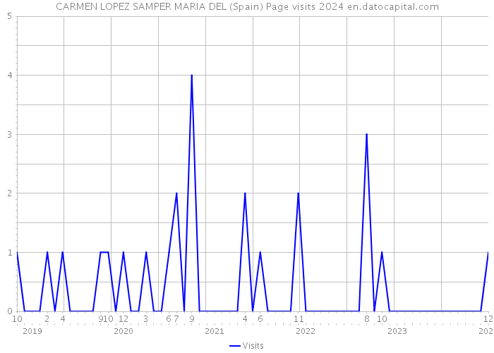 CARMEN LOPEZ SAMPER MARIA DEL (Spain) Page visits 2024 