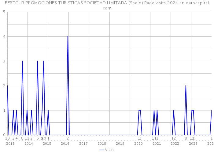 IBERTOUR PROMOCIONES TURISTICAS SOCIEDAD LIMITADA (Spain) Page visits 2024 