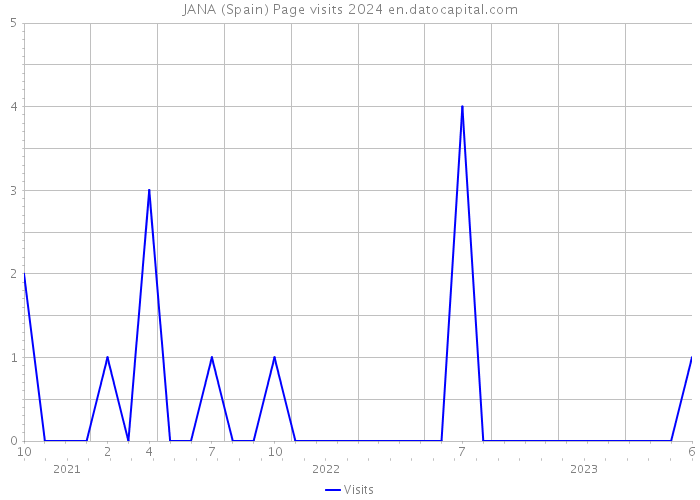 JANA (Spain) Page visits 2024 