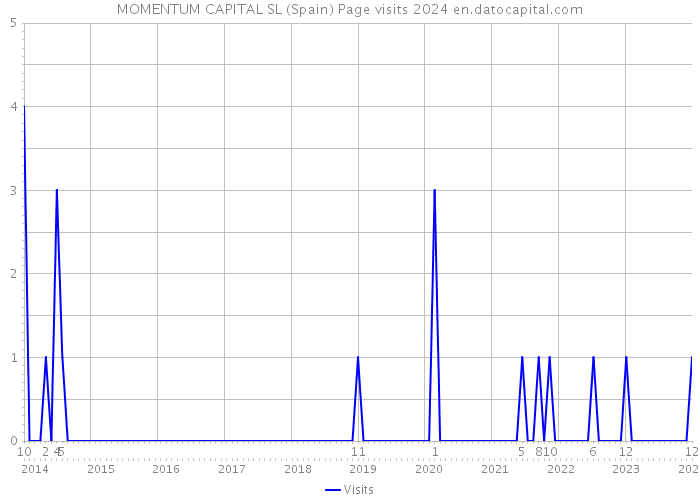 MOMENTUM CAPITAL SL (Spain) Page visits 2024 