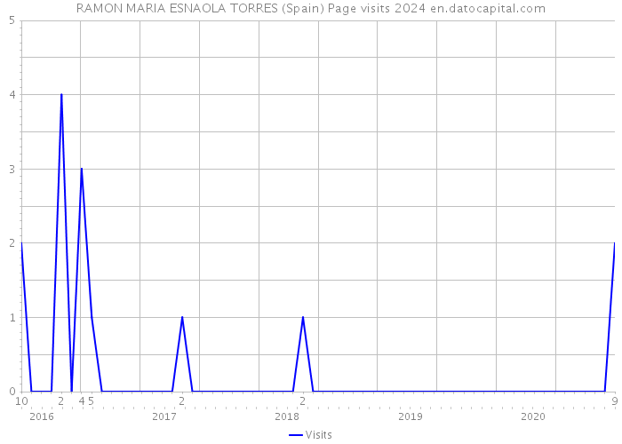 RAMON MARIA ESNAOLA TORRES (Spain) Page visits 2024 