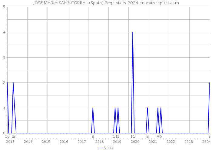 JOSE MARIA SANZ CORRAL (Spain) Page visits 2024 