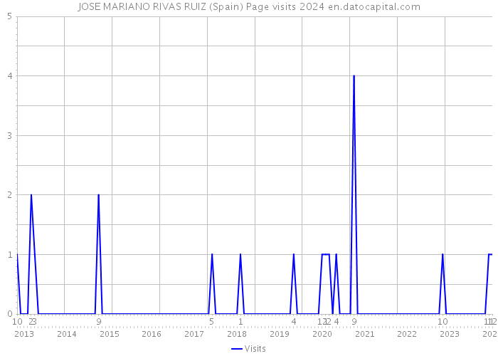 JOSE MARIANO RIVAS RUIZ (Spain) Page visits 2024 