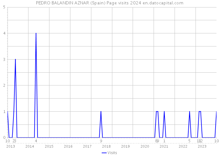 PEDRO BALANDIN AZNAR (Spain) Page visits 2024 