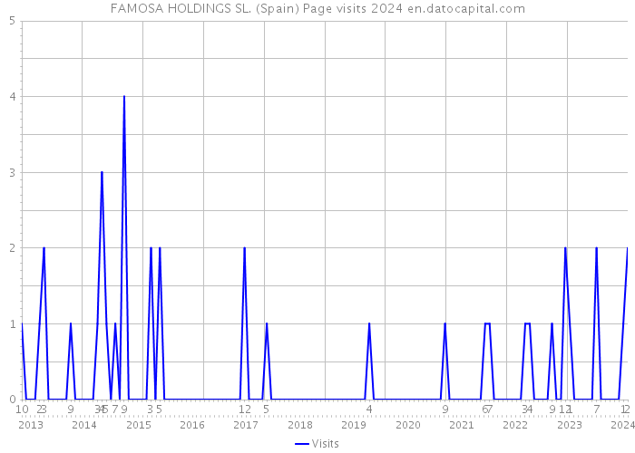 FAMOSA HOLDINGS SL. (Spain) Page visits 2024 