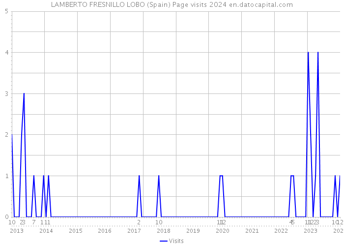 LAMBERTO FRESNILLO LOBO (Spain) Page visits 2024 