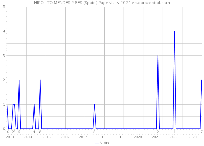 HIPOLITO MENDES PIRES (Spain) Page visits 2024 