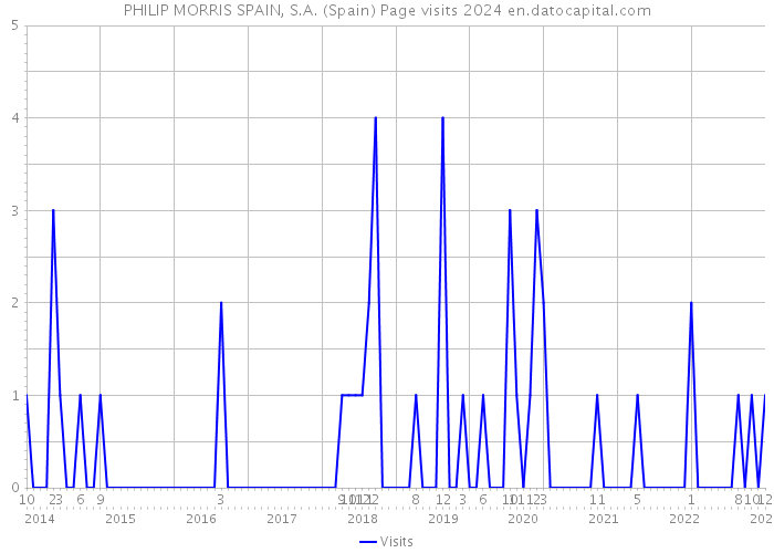 PHILIP MORRIS SPAIN, S.A. (Spain) Page visits 2024 