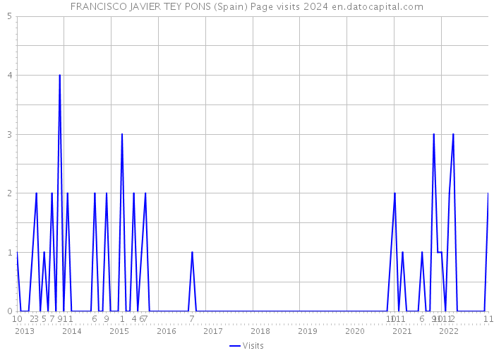 FRANCISCO JAVIER TEY PONS (Spain) Page visits 2024 