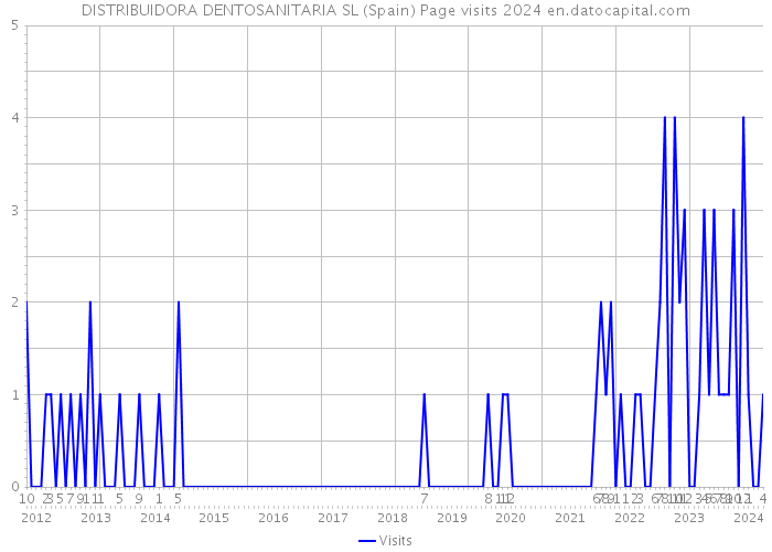 DISTRIBUIDORA DENTOSANITARIA SL (Spain) Page visits 2024 